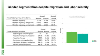 Labor scarcity and women's role in agricultural production: evidence from Bangladesh