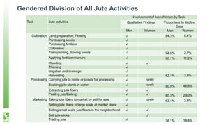 Gender roles in the jute value chain in Bangladesh - Experience from the USAID/AVC project impact evaluation