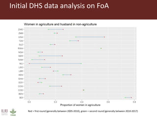 Exploring feminization of agriculture through gender dynamics across scales