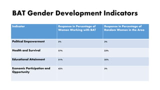 Gender dynamics in modern agricultural value chains