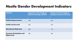 Gender dynamics in modern agricultural value chains