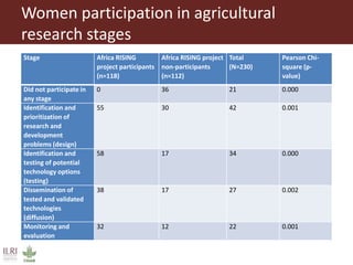 Women farmers' participation in the agricultural research process: implications for agricultural sustainability in Ethiopia