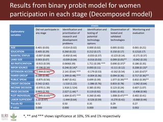 Women farmers' participation in the agricultural research process: implications for agricultural sustainability in Ethiopia