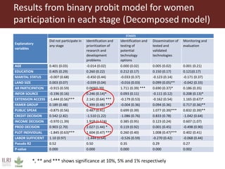 Women farmers' participation in the agricultural research process: implications for agricultural sustainability in Ethiopia