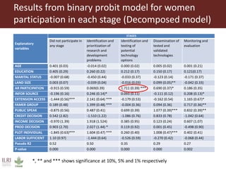 Women farmers' participation in the agricultural research process: implications for agricultural sustainability in Ethiopia