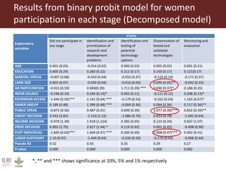 Women farmers' participation in the agricultural research process: implications for agricultural sustainability in Ethiopia