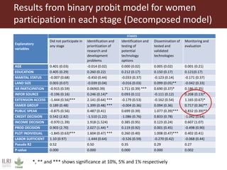 Women farmers' participation in the agricultural research process: implications for agricultural sustainability in Ethiopia