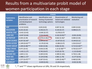 Women farmers' participation in the agricultural research process: implications for agricultural sustainability in Ethiopia