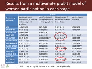 Women farmers' participation in the agricultural research process: implications for agricultural sustainability in Ethiopia