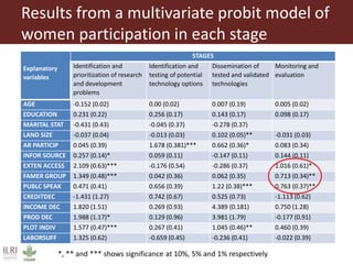 Women farmers' participation in the agricultural research process: implications for agricultural sustainability in Ethiopia