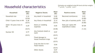 Exploring empowerment transitions of women and men in Bangladesh