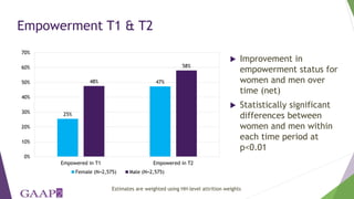 Exploring empowerment transitions of women and men in Bangladesh