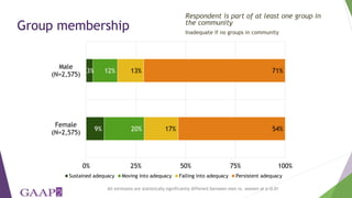 Exploring empowerment transitions of women and men in Bangladesh