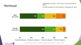 Exploring empowerment transitions of women and men in Bangladesh
