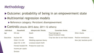 Exploring empowerment transitions of women and men in Bangladesh