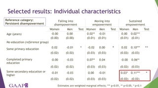 Exploring empowerment transitions of women and men in Bangladesh