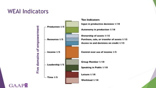 Exploring empowerment transitions of women and men in Bangladesh