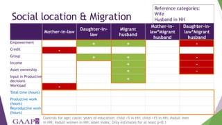 The monster-in-law effect: Linking qualitative observations to quantitative analysis on household structure, migration and empowerment in Nepal
