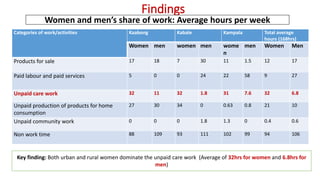 The gendered pattern of unpaid care work and its implication for women's agricultural opportunities in Uganda