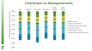 Knowledge is power - Impact of interactive radio programming on women's empowerment and agricultural development outcomes in Malawi