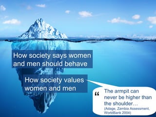 How society values
women and men
How society says women
and men should behave
The armpit can
never be higher than
the shoulder…
(Adage, Zambia Assessment,
WorldBank 2004)
The armpit can
never be higher than
the shoulder…
(Adage, Zambia Assessment,
WorldBank 2004)
“
 