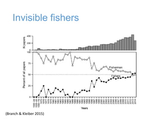 Measuring capacity for gender integration in small-scale fisheries governance