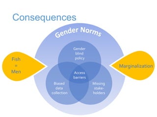 Measuring capacity for gender integration in small-scale fisheries governance