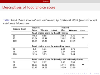 Do empowered individuals make healthier food choices? An experimental analysis of men's and women's food choices among smallholder farming households in Guatemala