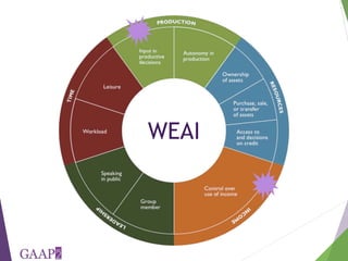 Who is empowered? Predictors of empowerment in Bangladesh and Ghana