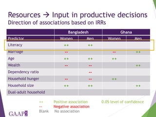 Who is empowered? Predictors of empowerment in Bangladesh and Ghana