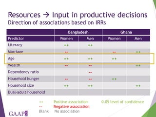 Who is empowered? Predictors of empowerment in Bangladesh and Ghana