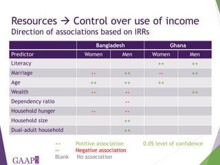 Who is empowered? Predictors of empowerment in Bangladesh and Ghana