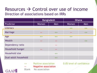 Who is empowered? Predictors of empowerment in Bangladesh and Ghana