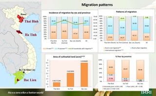 Rural outmigration-feminization-agricultural production nexus: Case of Vietnam