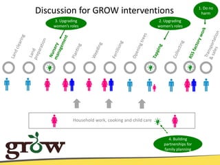 From theory to practice: a social norms approach to exposing, defining and addressing agricultural gender gaps