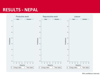 Giving visibility to the invisible - Embedding gendered patterns of work intensity in agriculture-nutrition research
