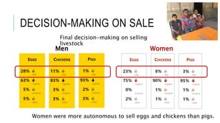 Assessing livestock husbandry, gendered decision-making and dietary quality among smallholder households in rural Timor-Leste