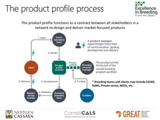 Gender-responsive breeding and product profiles - Developing gender-responsive plant and animal breeding programs: principles, methods and tools