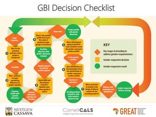 Gender-responsive breeding and product profiles - Developing gender-responsive plant and animal breeding programs: principles, methods and tools