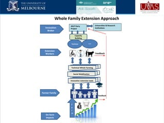 Role of innovation networks to support the livestock extension systems of Pakistan