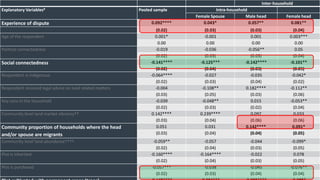 Perceived tenure (in)security in the era of rural transformation