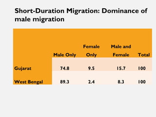 Short-duration male migration and women's autonomy - evidence from rural India