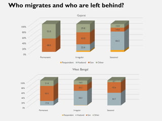 Short-duration male migration and women's autonomy - evidence from rural India