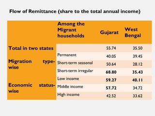 Short-duration male migration and women's autonomy - evidence from rural India