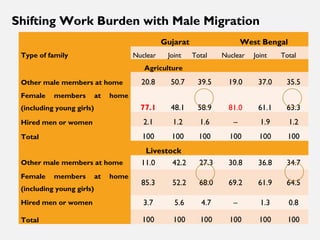 Short-duration male migration and women's autonomy - evidence from rural India