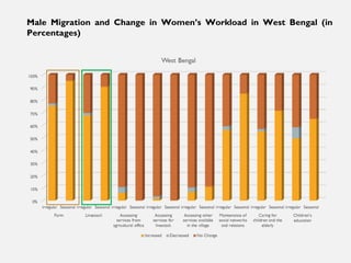 Short-duration male migration and women's autonomy - evidence from rural India
