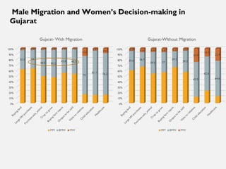 Short-duration male migration and women's autonomy - evidence from rural India