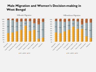 Short-duration male migration and women's autonomy - evidence from rural India