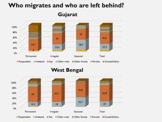 Short-duration male migration and women's autonomy - evidence from rural India