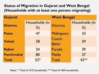 Short-duration male migration and women's autonomy - evidence from rural India